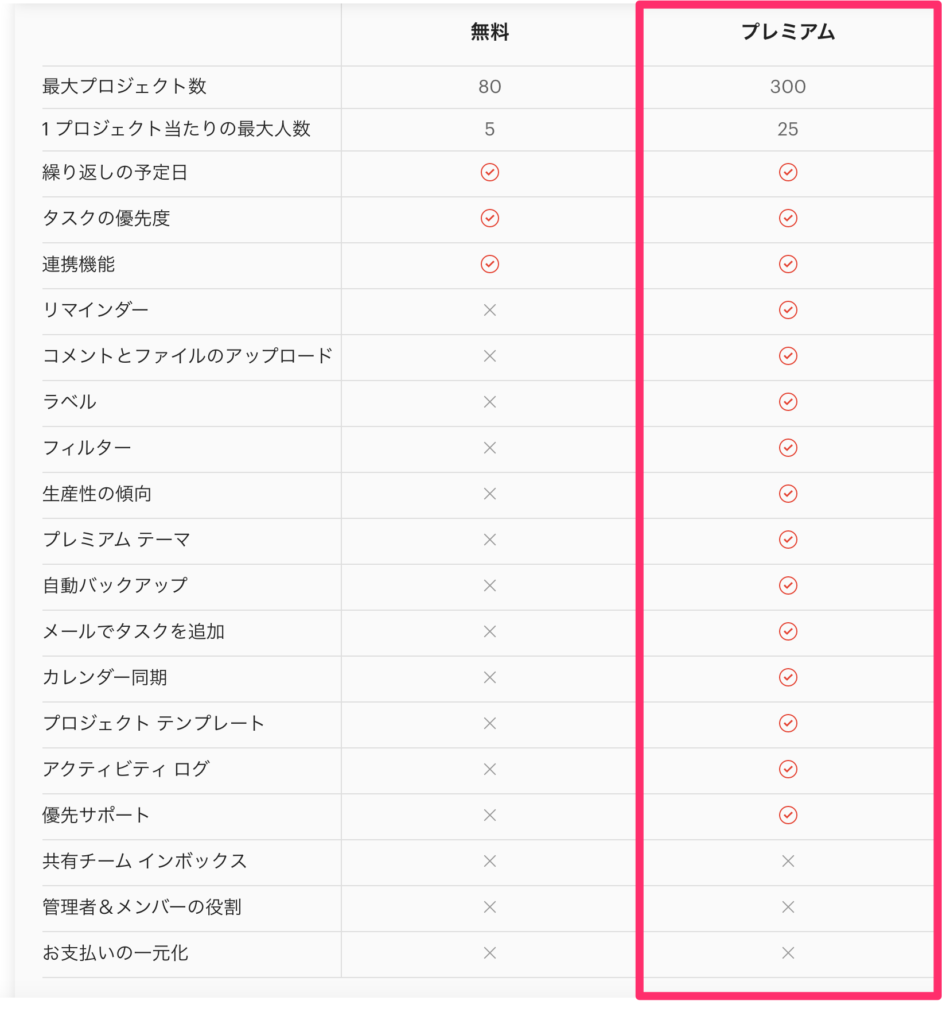 Todoistのプラン